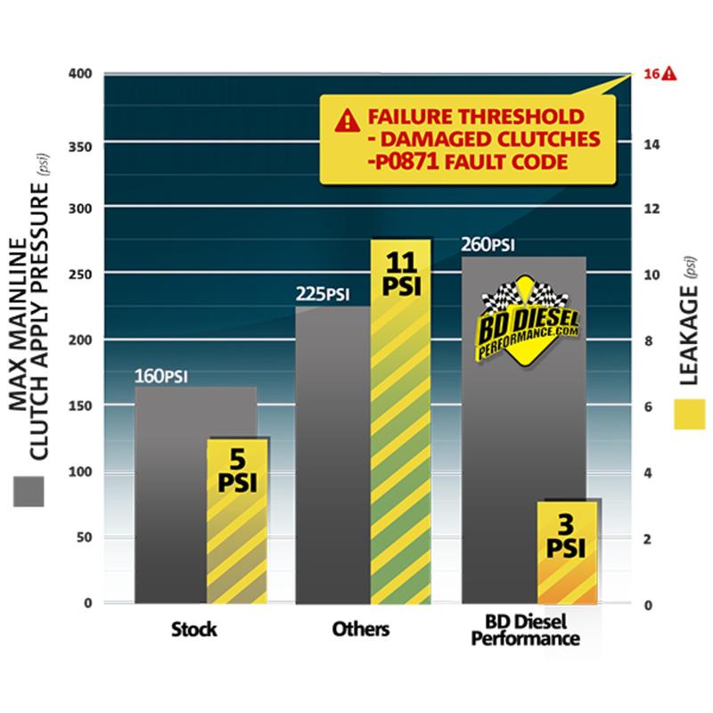 ~(3.5 lbs. 24X15X4)~ ProTect68 Pressure Control Kit - Dodge 2007.5-2016 6.7L 68RFE Transmission